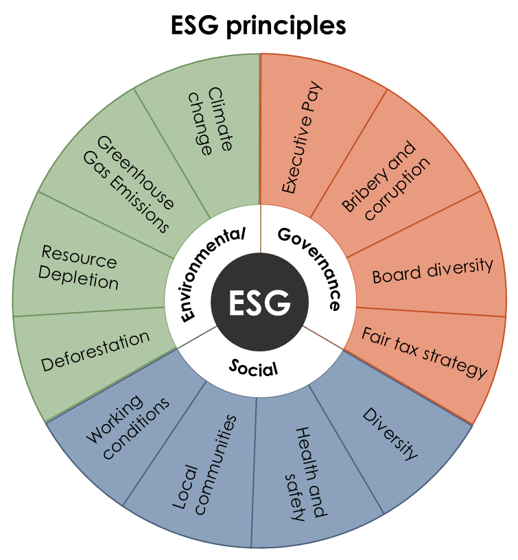 ESG Principals