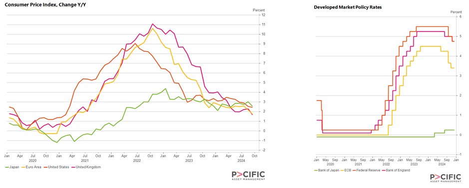 Two graphs, one showing the consumer price index changes from Jan 2020 to Oct 2024 and this shows that Japan, the Euro Area, US and UK are all under 3%, and the other graph shows that the main central banks other than Japan have cut their interest rates.