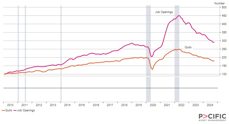 A graph showing the correlation between job openings and job quits in the US