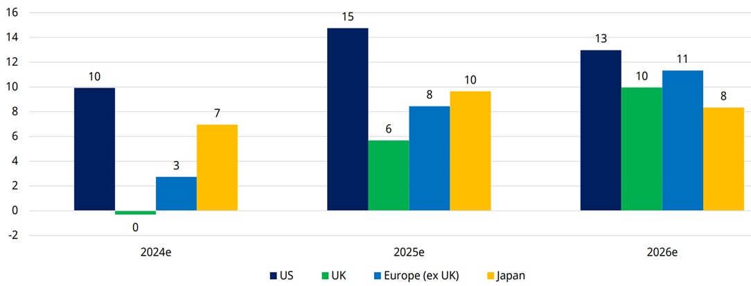 A graph showing the corporate earnings forecast for the US, UK, Europe and Japan for 2025 and 2026.