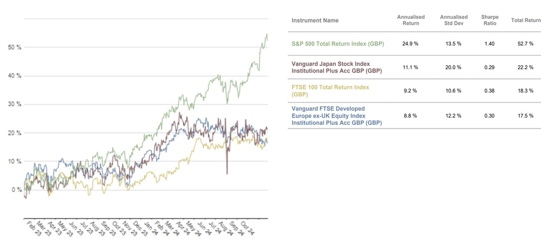 A graph showing the regional equity returns