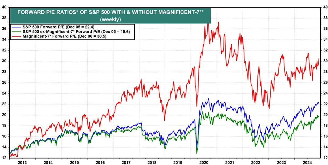 A graph showing US equity price-to-earnings ratio 