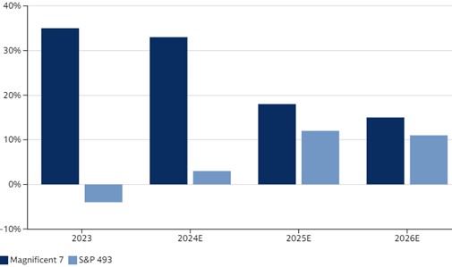 A graph showing US earnings expectations for 2025 and 2026