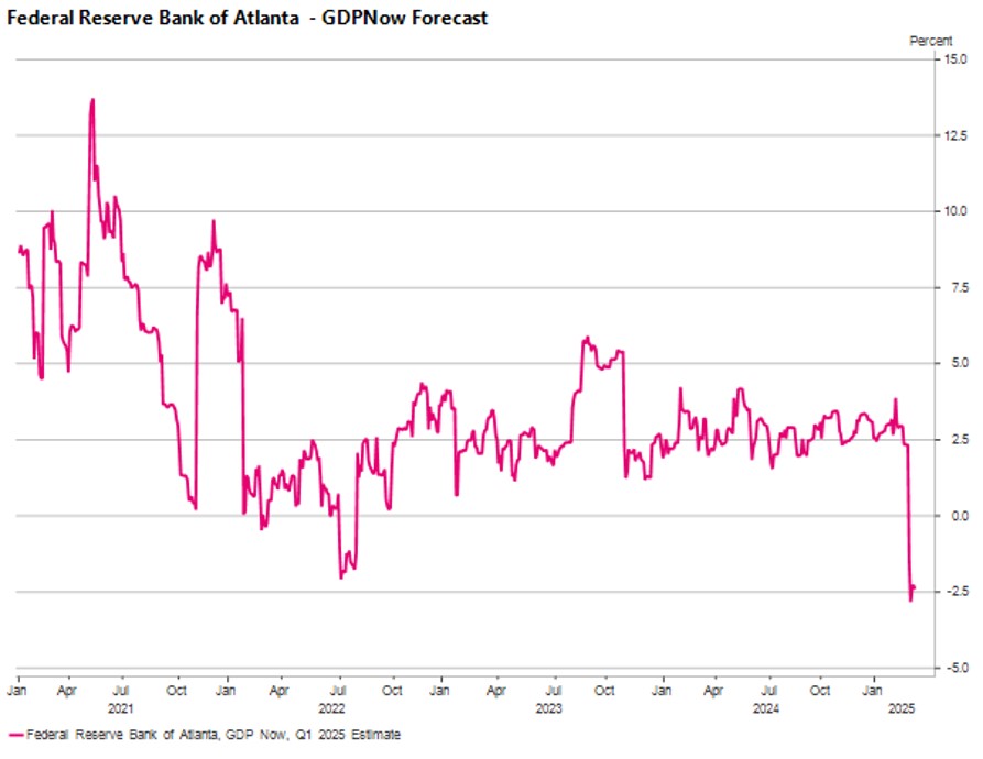 Figure 1: Sharp revision to this quarter’s GDP from the Federal Bank of Atlanta caused panic amongst investors (Source: Macrobond)